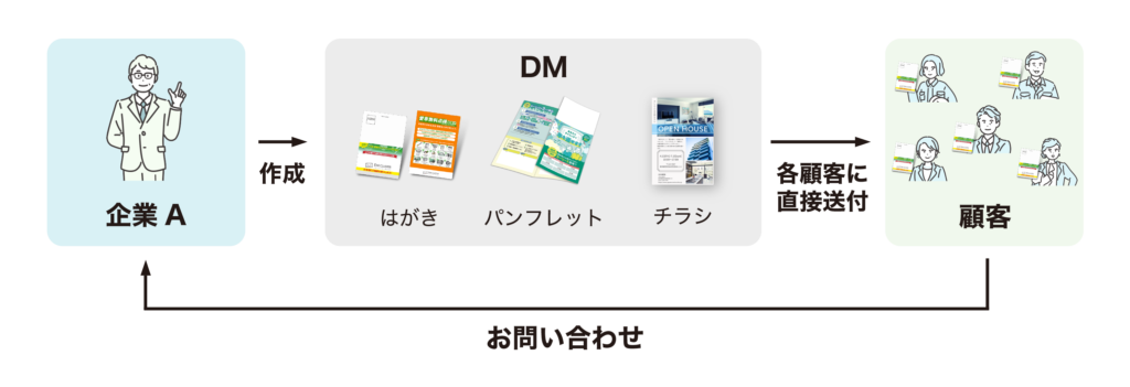 DM集客とは？ - DMクラスター